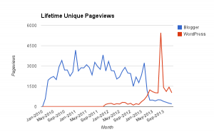 2013 - Lifetime Unique Pageviews
