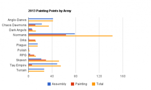 2013 - Points by Army