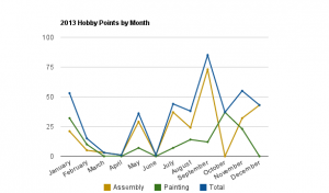 2013 - Points by Month