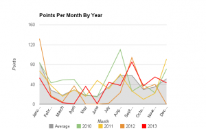 2013 - Points per Month by Year