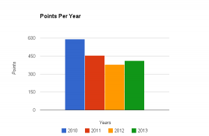 2013 - Points per Year