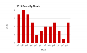 2013 - Posts by Month