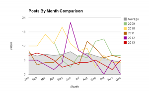 2013 - Posts by Month Comparison