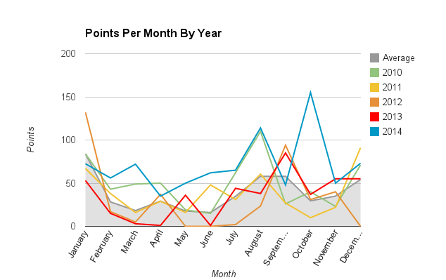 2014 Overall - Points Per Month