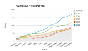 2014 - Cumulative Points Per Year
