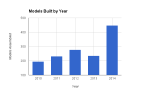 2014 - Models Built by Year