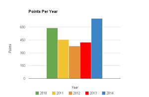 2014 - Points Per Year